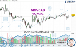 GBP/CAD - 15 min.