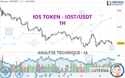 IOS TOKEN - IOST/USDT - 1H