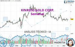 KINROSS GOLD CORP. - Semanal