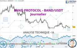 BAND PROTOCOL - BAND/USDT - Täglich