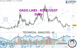OASIS LABS - ROSE/USDT - Täglich
