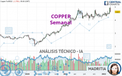 COPPER - Weekly