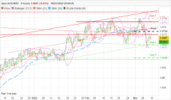 AUD/NZD - 8H