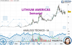 LITHIUM AMERICAS - Semanal