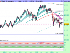 FTSE MIB40 INDEX - Wöchentlich