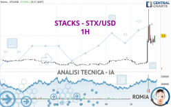 STACKS - STX/USD - 1H