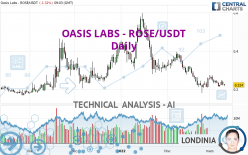 OASIS LABS - ROSE/USDT - Dagelijks