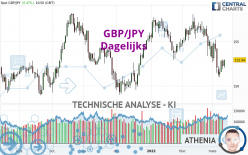 GBP/JPY - Dagelijks