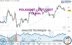 POLKADOT - DOT/USDT - 15 min.