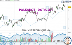 POLKADOT - DOT/USDT - 1H