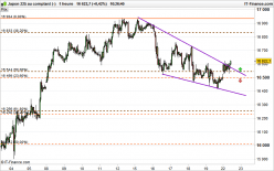 NIKKEI 225 - 1H