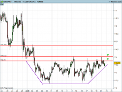 EUR/JPY - 2H