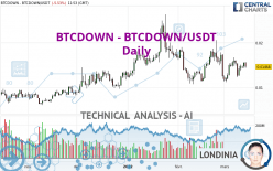 BTCDOWN - BTCDOWN/USDT - Dagelijks