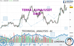 TERRA - LUNA/USDT - Daily