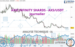 AXIE INFINITY SHARDS - AXS/USDT - Journalier