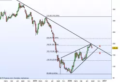 GLENCORE ORD USD0.01 - Hebdomadaire