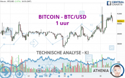 BITCOIN - BTC/USD - 1 Std.