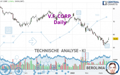 V.F. CORP. - Täglich