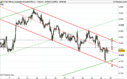 FTSE 100 - 1 Std.