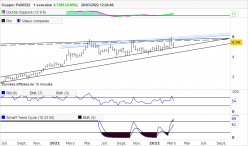 COPPER - Weekly