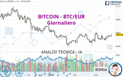 BITCOIN - BTC/EUR - Giornaliero