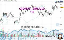 CRONOS - CRO/USD - 1H