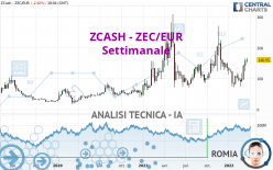 ZCASH - ZEC/EUR - Settimanale