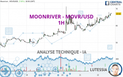 MOONRIVER - MOVR/USD - 1H
