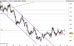 AUD/NZD - 1H