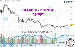 POLKADOT - DOT/USD - Dagelijks