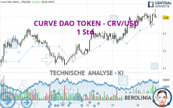CURVE DAO TOKEN - CRV/USD - 1 Std.