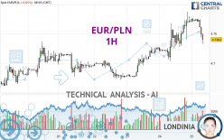 EUR/PLN - 1H