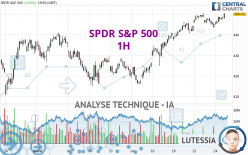 SPDR S&P 500 - 1H