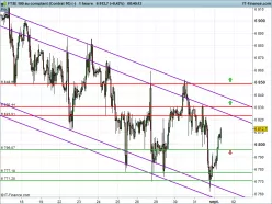 FTSE 100 - 1 uur