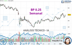 BP USD 0.25 - Wekelijks