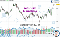 AUD/USD - Giornaliero