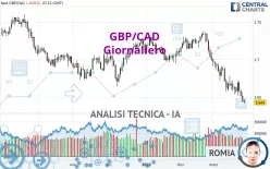 GBP/CAD - Giornaliero