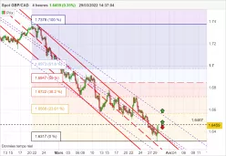 GBP/CAD - 4H