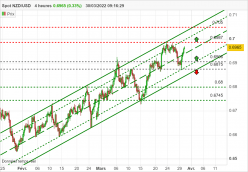 NZD/USD - 4H