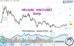 HELIUM - HNT/USDT - Dagelijks