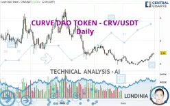 CURVE DAO TOKEN - CRV/USDT - Daily
