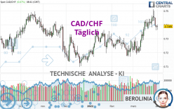 CAD/CHF - Täglich