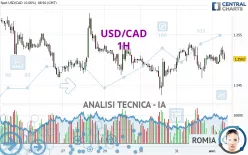 USD/CAD - 1H