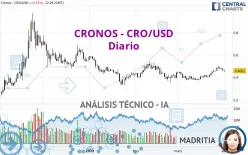 CRONOS - CRO/USD - Diario
