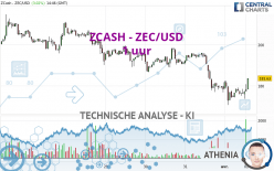 ZCASH - ZEC/USD - 1 uur