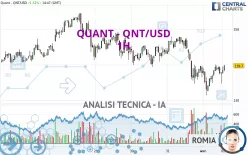 QUANT - QNT/USD - 1H