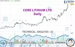 CORE LITHIUM LTD - Daily
