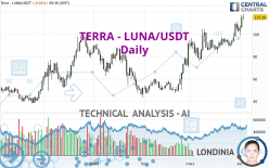 TERRA - LUNA/USDT - Daily