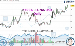 TERRA CLASSIC - LUNA/USD - Dagelijks