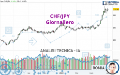 CHF/JPY - Giornaliero